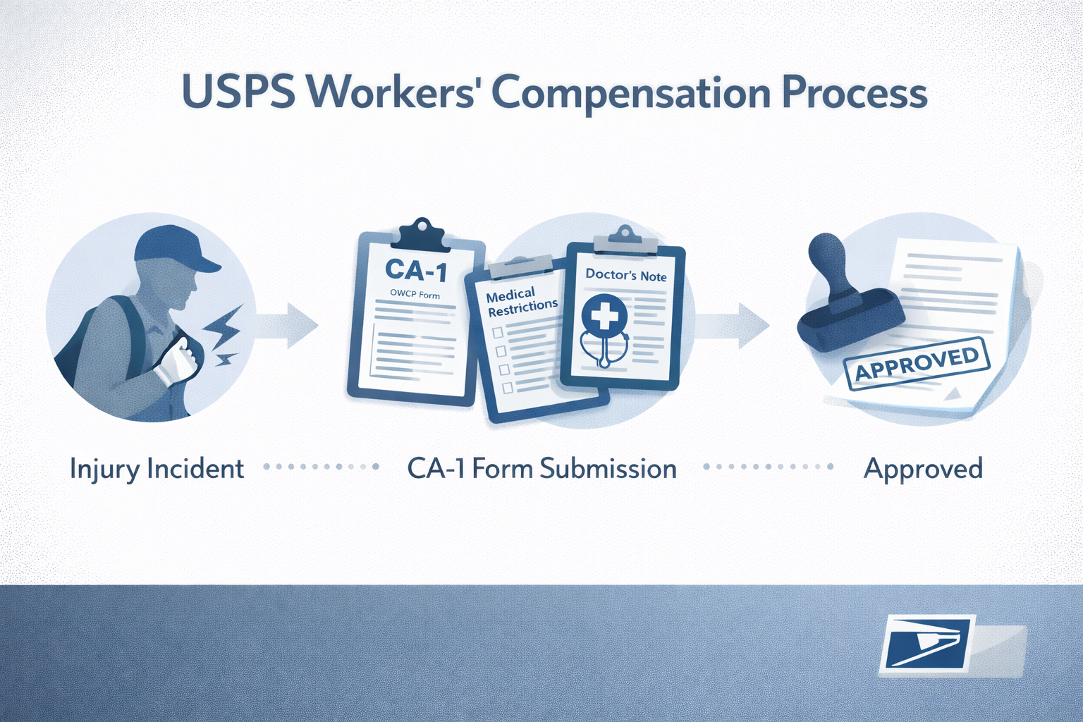 Step-by-step USPS injury compensation process showing CA-1 CA-2 filing through OWCP approval timeline